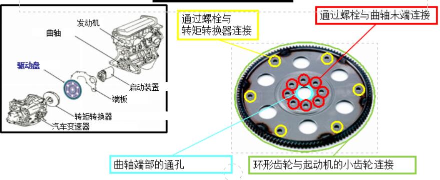 汽车驱动盘上的零件.jpg