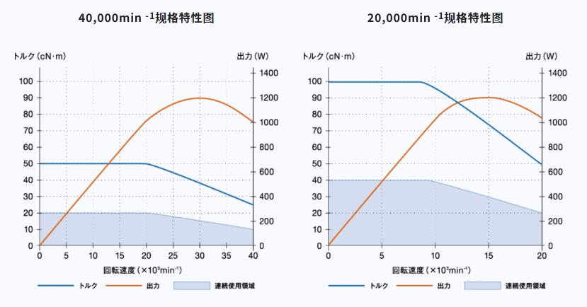 中西E4000<a href='dianzhuzhouE300.htm' class='keys' title='点击查看关于电主轴的相关信息' target='_blank'>电主轴</a>输出力矩图.jpg